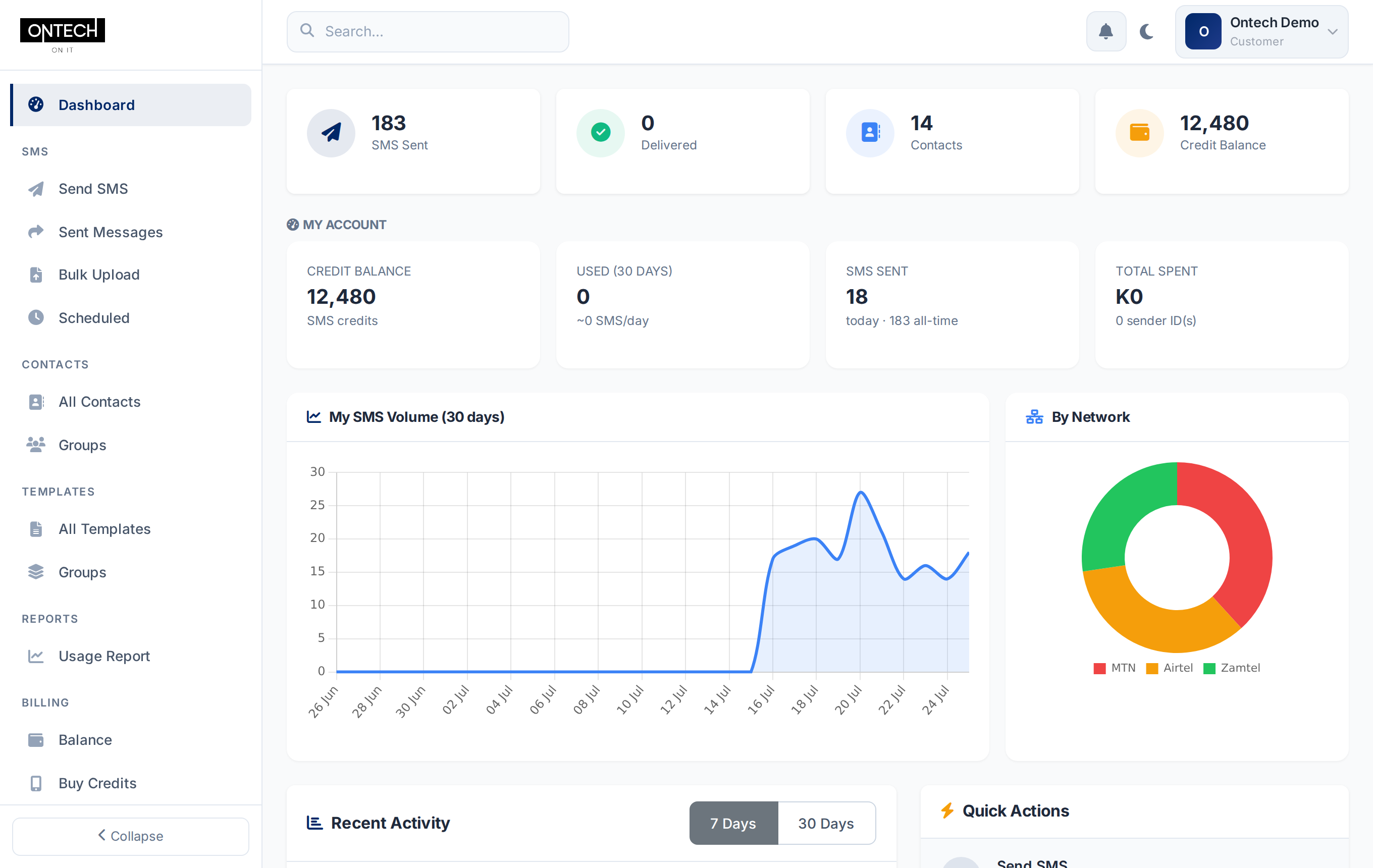 Bulk SMS web dashboard — sent, delivered, contacts, credit balance and SMS volume charts